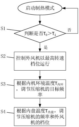 空调高温制热功能的控制方法与流程