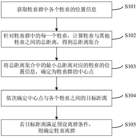 牲畜离群判断方法、装置、电子设备及计算机存储介质与流程