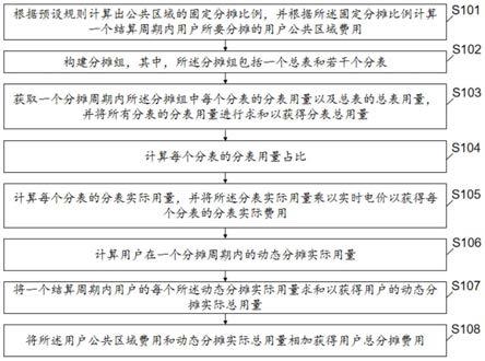 动态能耗计费分摊方法、系统、计算机设备及存储介质与流程