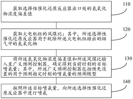 喷氨控制方法及喷氨控制装置与流程