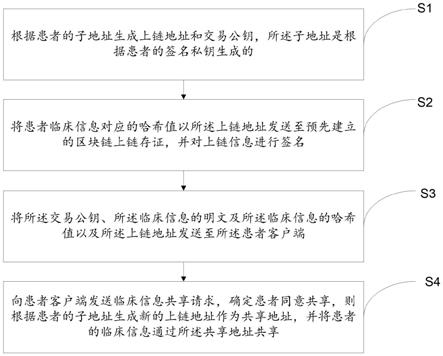 基于区块链的医疗信息共享方法、装置、设备和存储介质与流程