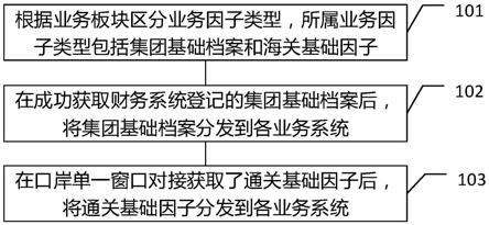 一种应用于业务因子的主数据管理方法、系统和设备与流程