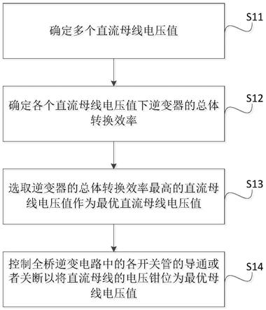 一种逆变器直流母线电压设定方法及相关组件与流程