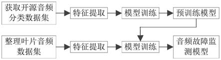 一种基于分类的风电机组叶片音频故障检测方法与流程