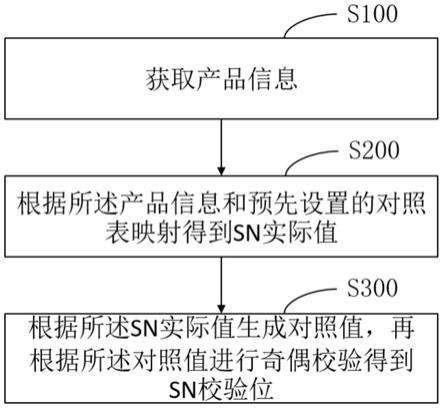 一种全局唯一SN码生成方法、电子设备和存储介质与流程