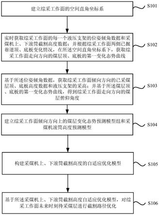 复杂起伏变化煤层工作面采煤机自适应截割路径优化方法与流程