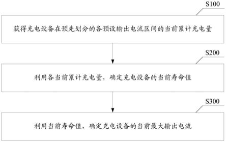 一种充电设备输出电流确定方法及相关设备与流程