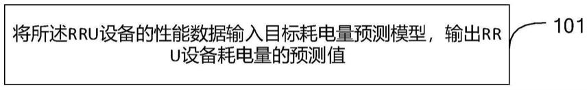 耗电量预测方法、装置和电子设备与流程