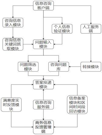 一种商务信息咨询及反馈管理系统的制作方法