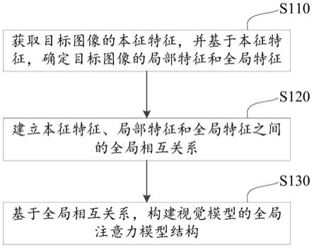 构建视觉模型结构的方法、装置、介质及边缘计算设备与流程