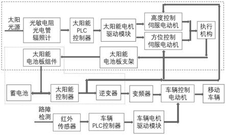 一种可移动的太阳能电池板追光控制系统的制作方法