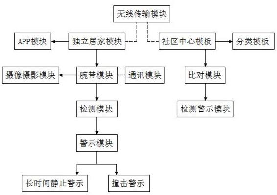 一种智慧社区老人居家养老探查系统的制作方法