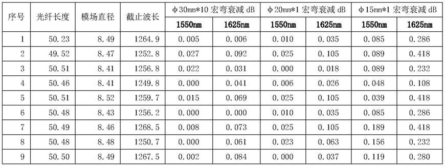 一种弯曲不敏感单模光纤的低成本加工工艺的制作方法