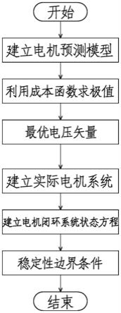 分析永磁同步电机模型预测转速控制系统稳定性的方法