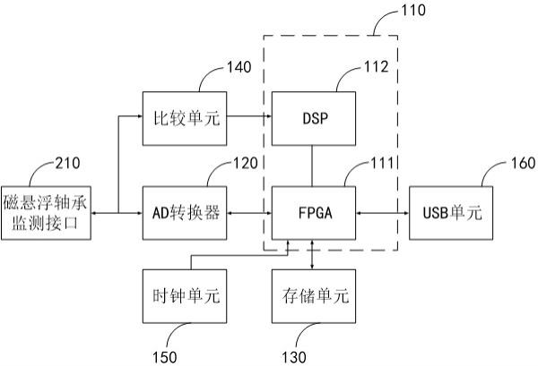 磁悬浮轴承监测系统、方法、装置、电机设备及存储介质与流程