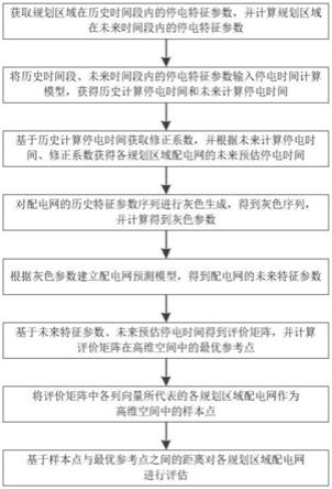 一种针对农配网规划方案合理性校验的方法与流程