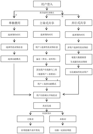 洗衣机共享控制方法与流程