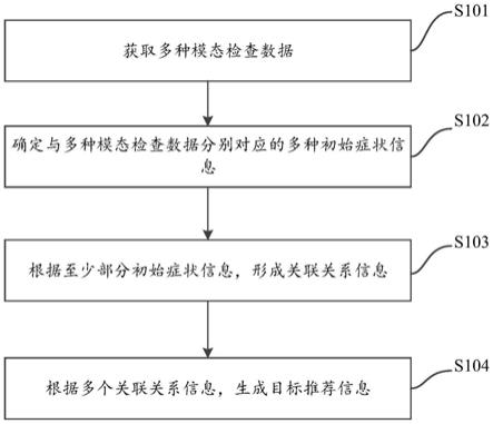 推荐信息生成方法、装置、电子设备及存储介质与流程