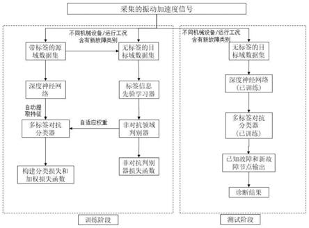 一种基于多源信息深度融合的旋转机械故障自动识别方法