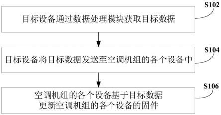 空调机组的固件更新方法、装置和电子设备与流程