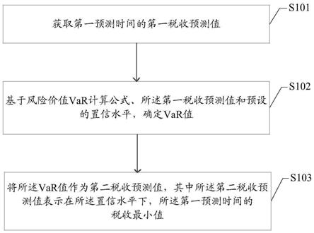 一种税收预测方法、装置、设备及介质与流程