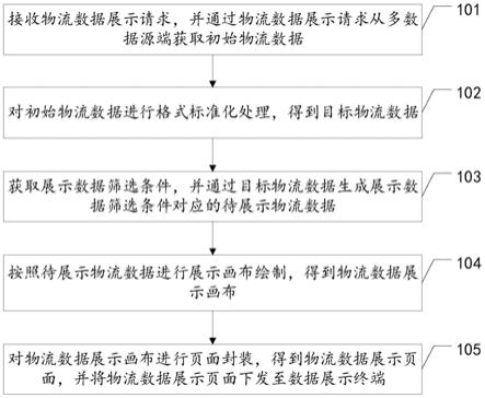 物流数据的展示方法、装置、设备及存储介质与流程