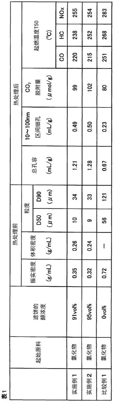 含有铈元素和锆元素的复合氧化物的粉末、使用其的废气净化用催化剂组合物及其制造方法与流程