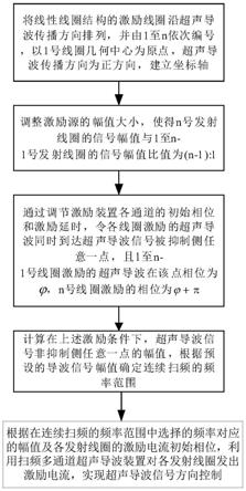 扫频多通道超声导波装置的声波方向控制方法