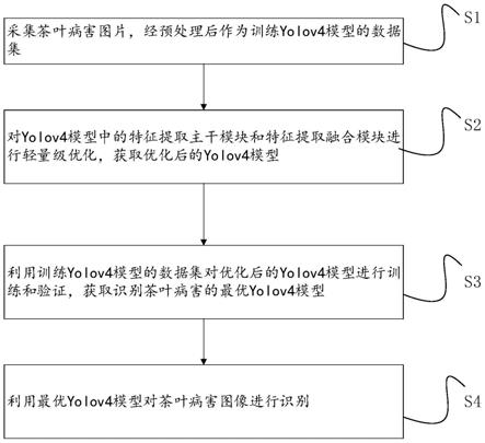 基于轻量级优化Yolov4的茶叶病害识别方法及系统