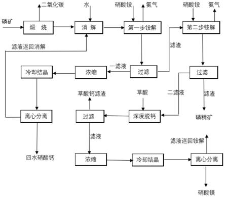 磷矿富集磷精矿同时回收硝酸钙和硝酸镁的方法与流程