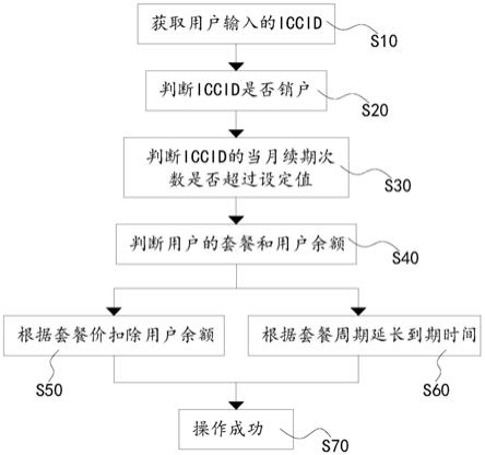 一种基于移动转售系统机器卡ICCID续期的方法与流程