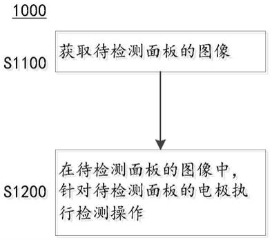 面板检测方法、面板检测装置、电子设备及存储介质与流程
