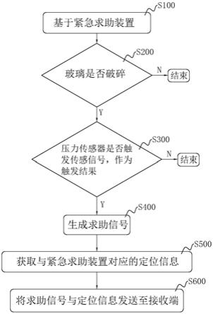 一种紧急求助方法及装置与流程