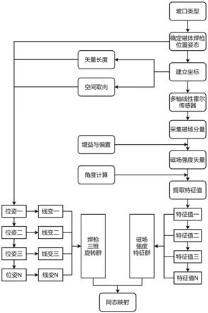 一种基于多轴线性霍尔效应传感器的焊枪位姿识别方法