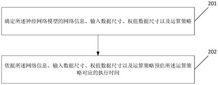 一种神经网络模型的时间预估方法及相关产品与流程