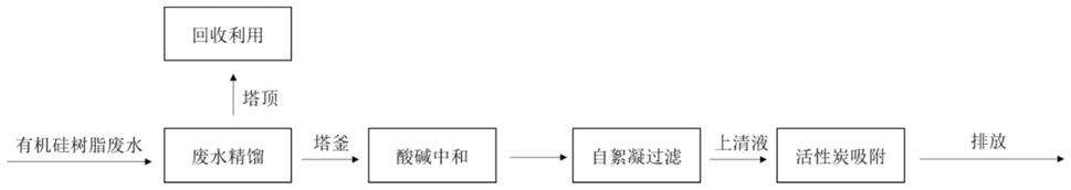 一种有机硅树脂废水的自絮凝处理方法与流程