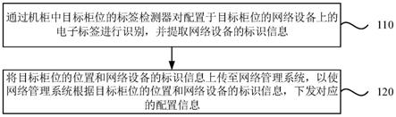 网络设备配置方法、机柜、网络管理系统和网络配置系统与流程