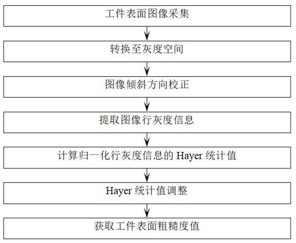 基于加工表面图像Hoyer系数的表面粗糙度评估方法与流程