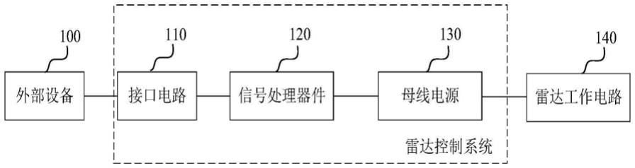 一种雷达控制方法、装置、激光雷达和存储介质与流程