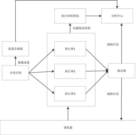 一种拟态未知威胁发现系统的制作方法