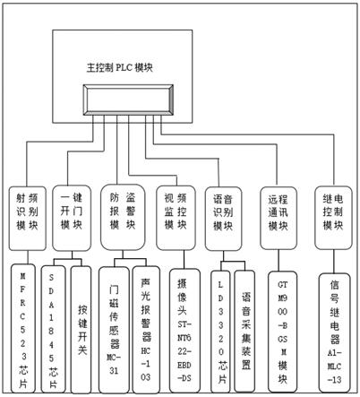 一种使用新型泵房门禁智能控制系统装置的制作方法