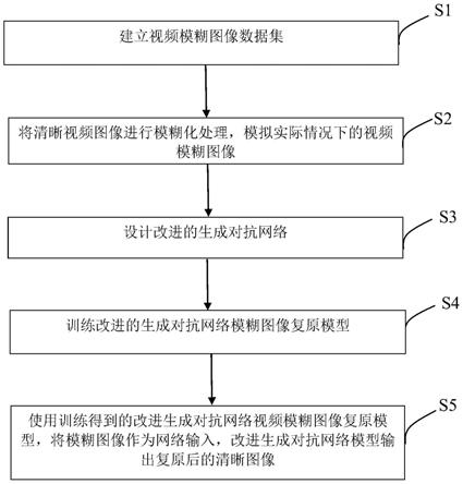 一种基于改进生成对抗网络的视频模糊图像复原方法