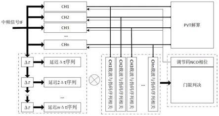 一种GNSS抗转发式欺骗干扰的跟踪通道实现方法