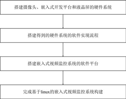 基于linux的嵌入式视频监控系统构建方法与流程