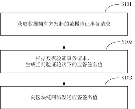 一种基于区块链的数据验证方法、装置、设备及存储介质与流程