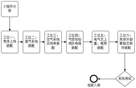 一种柔性燃料电池系统组装线的制作方法