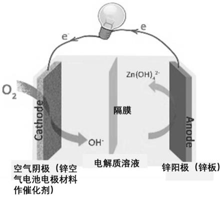 一种干凝胶法制备锌空气电池电极材料的方法