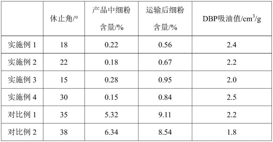 一种高流动性高强度二氧化硅的制备方法及应用与流程