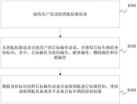 车辆的钥匙权限控制方法、装置及车辆与流程