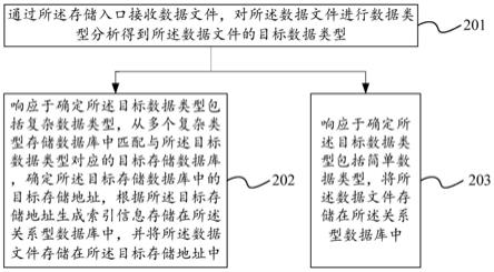 数据文件的存储方法、装置、电子设备及存储介质与流程